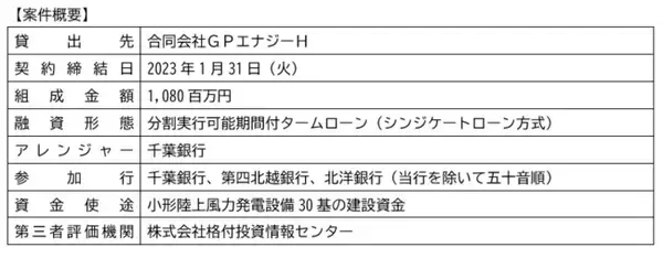 合同会社ＧＰエナジーＨ向けグリーンローンの取組みについて