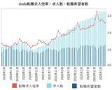 「doda転職求人倍率2024年5月は2.57倍（前月差‐0.09ポイント）」の画像1