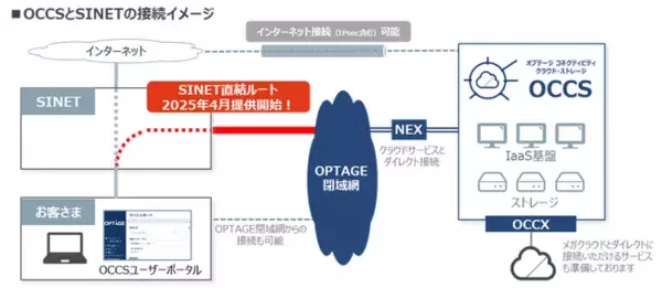 OPTAGE国産クラウドサービス「OCCS(オクス)」2025年4月 学術情報ネットワークSINETから直接接続可能に