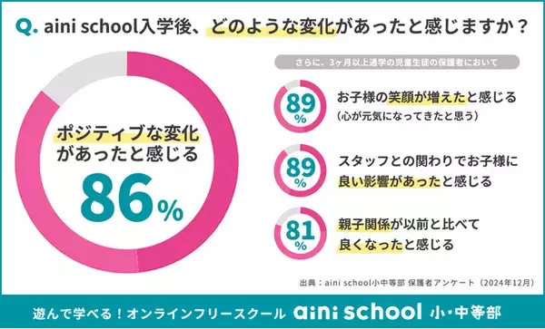 不登校保護者の9割が、オンラインフリースクールaini school通学で、ポジティブな変化を実感