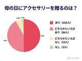 「【200人アンケート】「母の日にアクセってどうなの？」9割が“あり！”と答えた意外な本音」の画像1