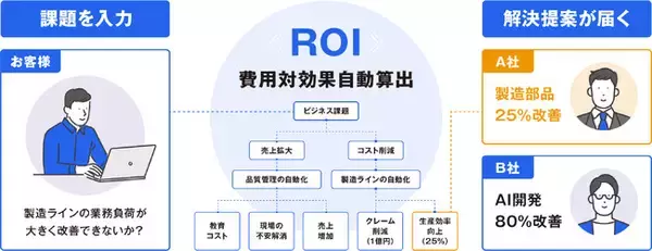 アバターソリューションを手がける4COLORSと東大 松尾研発スタートアップ SCIEN、課題を一言入れるだけ“ROIが見える、つなぐ”DXを一瞬で――新しいAI技術の特許を取得
