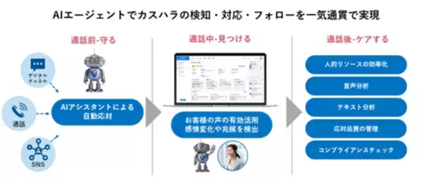 カスタマーハラスメント対策を強化するAIエージェントサービス群を提供開始