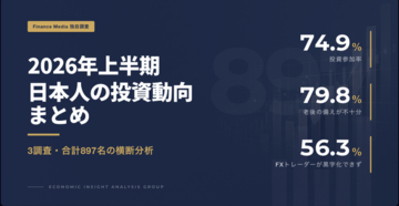 【2026年上半期まとめ】日本人897名への3調査で判明した「投資の現在地」　74.9%が投資中も老後不安は79.8%、FXトレーダーの56.3%が黒字化できず
