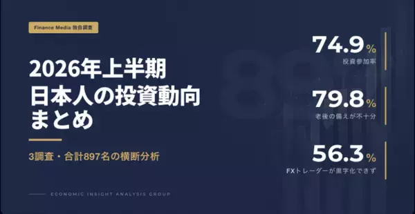 【2026年上半期まとめ】日本人897名への3調査で判明した「投資の現在地」　74.9%が投資中も老後不安は79.8%、FXトレーダーの56.3%が黒字化できず