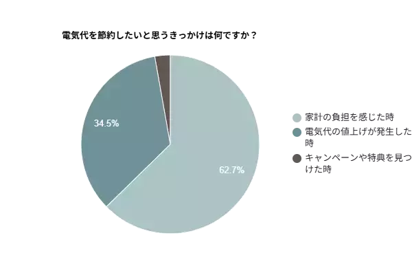 電気代の節約意識を調査！約63％が「家計の負担」をきっかけに節約したいと回答