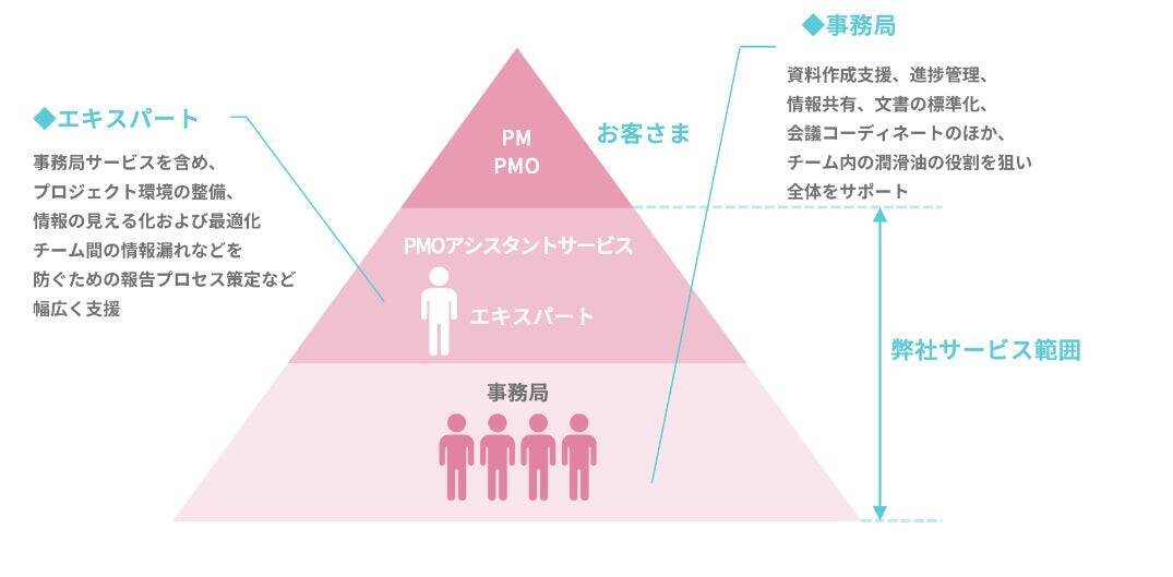 プロジェクトマネジメントをサポートする新たなサービス「PMOアシスタント」の開発秘話と活用