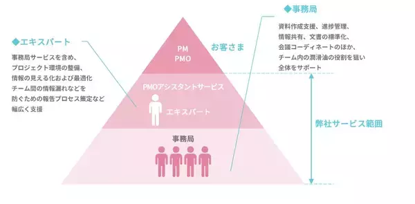 「プロジェクトマネジメントをサポートする新たなサービス「PMOアシスタント」の開発秘話と活用」の画像