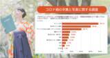 「卒業写真の人気撮影場所ランキング発表！プロに撮ってもらうならどこで撮る？1位「キャンパス」2位「桜と」で、4位「写真スタジオ」と大差」の画像1