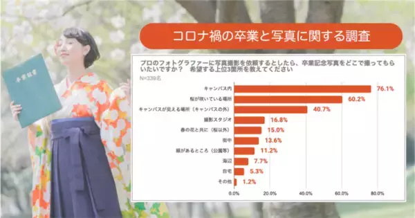 卒業写真の人気撮影場所ランキング発表！プロに撮ってもらうならどこで撮る？1位「キャンパス」2位「桜と」で、4位「写真スタジオ」と大差