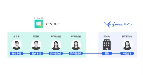 freeeサイン×HUEワークフローのAPI連携に新機能追加　HUEワークフロー上で文書送信が可能に、添付ファイル送信にも対応