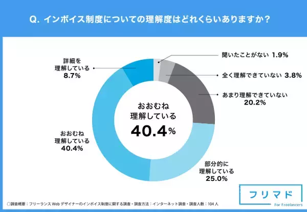 フリーランスWebデザイナーのインボイス登録率は42.3%！売上や利益・案件選びに影響が出るという声も