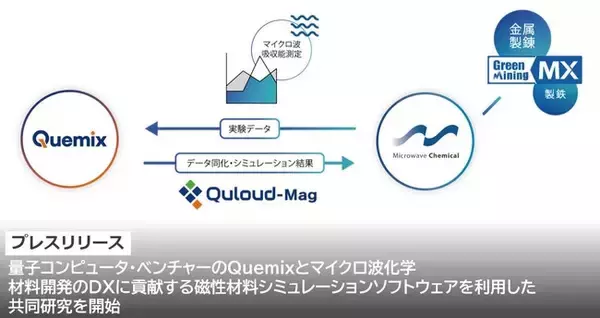 量子コンピュータ・ベンチャーのQuemixとマイクロ波化学　材料開発のDXに貢献する磁性材料シミュレーションソフトウェアを利用した共同研究を開始