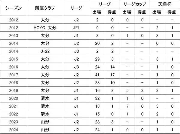 後藤優介選手 契約満了のお知らせ