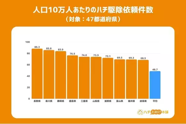 ハチ駆除依頼、人口あたり最多は長野県、総数最多は愛知県！ハチ駆除依頼に関する「地域差」を分析。