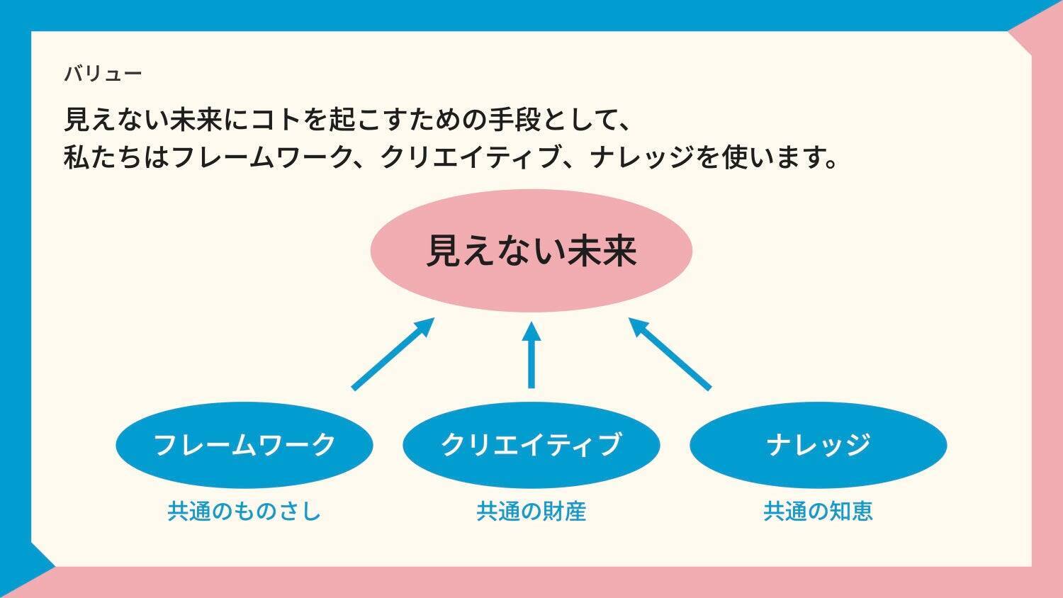 見えない未来にコトを起こすイグナイター！CEOが新MVVに込めた想いとは？
