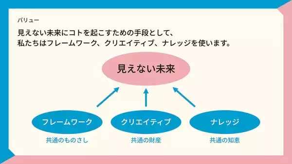 「見えない未来にコトを起こすイグナイター！CEOが新MVVに込めた想いとは？」の画像