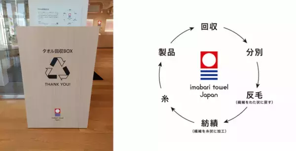 循環型社会の実現を目指しコットンロス削減を推進する今治タオルが「タオル回収BOX」を今治タオル 本店に試験導入