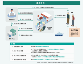 郵便局で「Teladoc HEALTH」を活用したオンライン診療の試験運用を開始