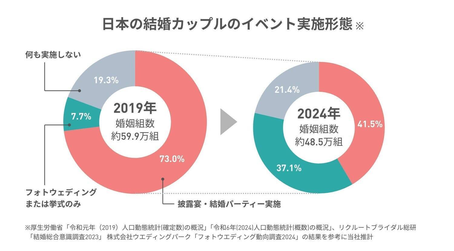 結婚、みんなはどう祝ってる？“結婚式だけじゃない”祝い方を考える新サイト「結婚をきめたら、くふう marry」誕生の背景