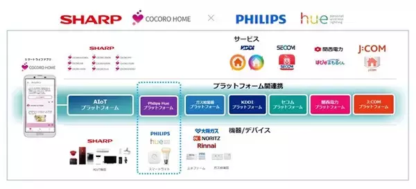 シグニファイ、スマートライト「Philips Hue」と、シャープのスマートライフアプリ「COCORO HOME※１」との連携開始。