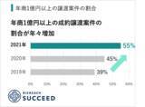 「事業承継M&Aプラットフォーム「ビズリーチ・サクシード」、2021年M&A成約企業データ公開：譲渡案件の55％が年商1億円以上、譲り受け企業の70％が年商10億円以上」の画像1