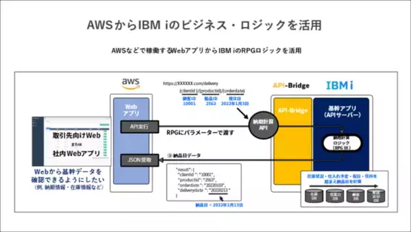 IBM i (AS/400)とAWSアプリのAPI連携を実現～ハイブリッドAPI開発スターターパックのリリースを発表
