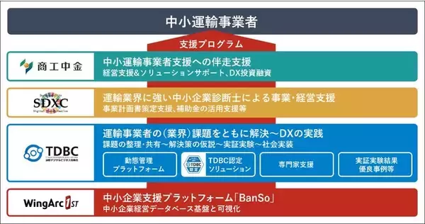 商工中金、TDBC、SDXC、ウイングアーク１ｓｔが連携   ～「物流の2024年問題」など運輸業界の課題解決に向けた伴走型経営・DX支援体制を構築～