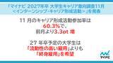 「「マイナビ 2027年卒 大学生キャリア意向調査11月＜インターンシップ・キャリア形成活動＞」を発表」の画像1