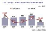 「【産業分析】「半導体」から「半導体工場を造る技術」の輸出へ。台湾インフラ関連企業の世界的躍進を紐解く最新レポートを公開」の画像1