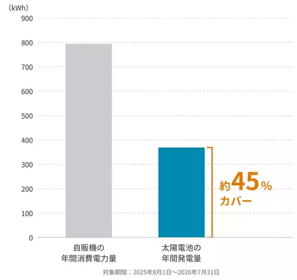 次世代太陽電池を搭載した自動販売機の実証実験を完了：約45％の省エネルギー・GHG排出量削減効果を確認