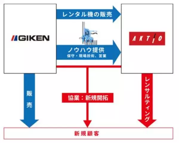 アクティオが技研製作所との業務提携を締結