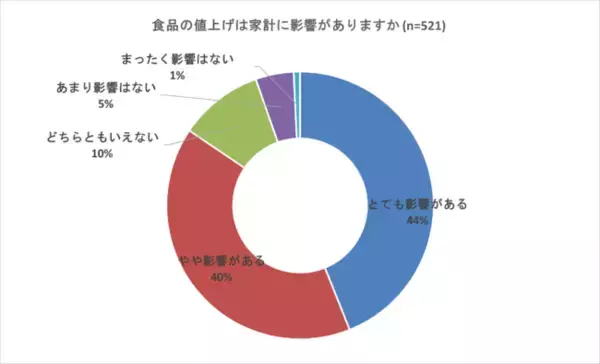 食品値上げに関する調査：8割以上は「家計に影響がある」と回答。今後買い控える食品1位「即席麺」、「食材の使いきり」で調理法の工夫も