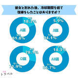 「【男性96名アンケート】彼女との冷却期間を経て復縁をしたことがあるかと経験談の調査結果【調査レポート】」の画像1