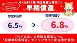 「【速報！らくたま11号・15号・16号は早期償還】『らくたま』の特別配当ルール「全期間配当保証」適用によるアップサイド配当で、実績利回りは11号は6.8％、15号は9.8％、16号は15.6%を記録！」の画像1