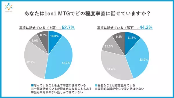 「ビジネスシーンでの「1on1 MTG」、「本音」を阻む見えない壁-半数未満しか本音で語れず、信頼・評価への影響・雰囲気が要因に」の画像
