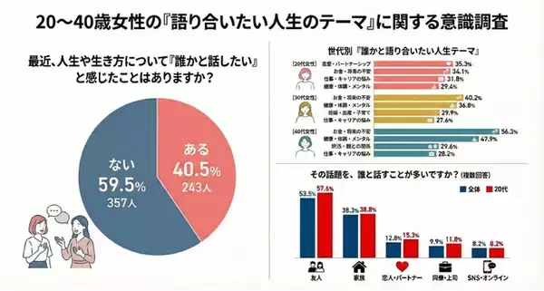 「ABEMA」、『ダマってられない女たち season2』番組に関連し20～40代女性を対象に『語り合いたい人生のテーマ』に関する意識調査を実施...女性の“ダマってられないテーマ”は世代で変化