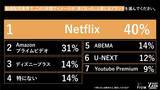「Z世代は動画配信が共通言語！？1位『Netflix』(40%)、2位『Amazonプライムビデオ』(31%)の異なる支持理由をZ-SOZOKEN（Z世代創造性研究所）が第6弾インサイトサマリーで公開。」の画像1