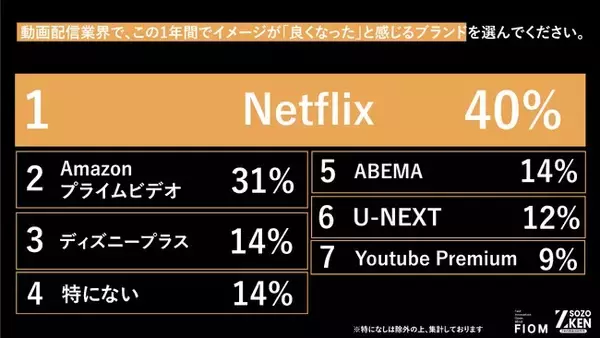 Z世代は動画配信が共通言語！？1位『Netflix』(40%)、2位『Amazonプライムビデオ』(31%)の異なる支持理由をZ-SOZOKEN（Z世代創造性研究所）が第6弾インサイトサマリーで公開。