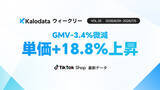 「【Kalodataウィークリー】日本TikTok Shop市場、GMV33.4億円を記録　大感謝祭後も美容・レディースが伸長、平均販売価格は18.8%上昇（6月29日週）」の画像1