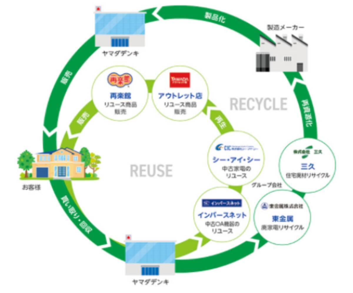 アウトレット リュース店舗 全国展開に向けて加速 ヤマダアウトレット都城店 37都道府県77店舗目 22年1月21日 金 グランドオープン 22年1月21日 エキサイトニュース