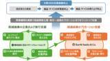 「日立パワーソリューションズとEarth hacksが、CO2排出量削減実行と脱炭素化達成度のスコア化によってお客さまの企業価値向上に貢献するソリューションを提供」の画像1