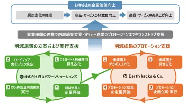 日立パワーソリューションズとEarth hacksが、CO2排出量削減実行と脱炭素化達成度のスコア化によってお客さまの企業価値向上に貢献するソリューションを提供