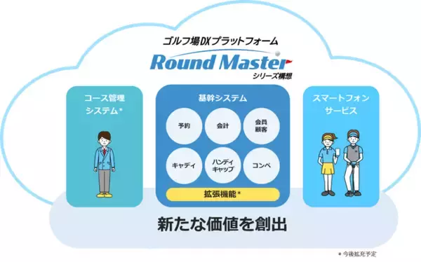 三和コンピュータ、クラウド型ゴルフ場基幹システム「Round Master」の基本機能を楽天にOEM提供