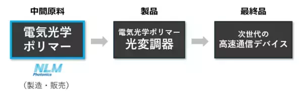 次世代高速通信デバイス材料を手掛ける米スタートアップ、NLM Photonicsへ出資