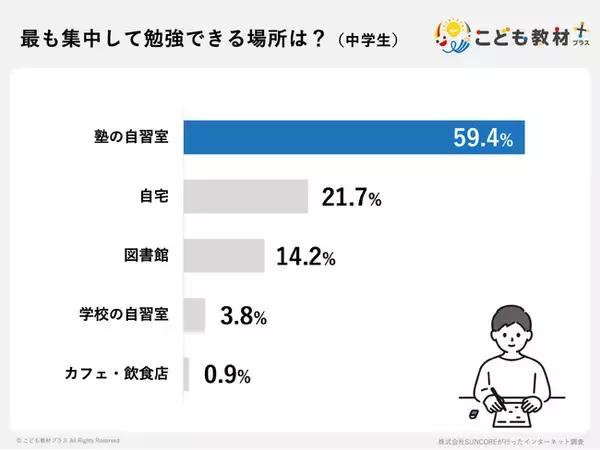 中学生が集中して勉強できる場所はどこ？保護者106人調査で「自宅」を抑え「塾の自習室」がトップに