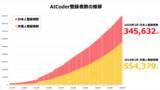 「日本最大のプログラミングコンテストサイトAtCoder　全世界での登録者数が90万人を突破！」の画像1