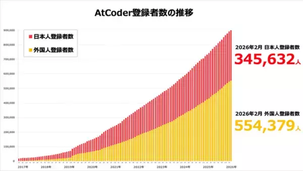 日本最大のプログラミングコンテストサイトAtCoder　全世界での登録者数が90万人を突破！