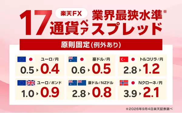 楽天証券、全38通貨ペア、大手ネット証券最狭水準に！