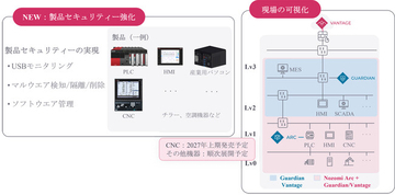 産業機器上でOTセキュリティーを実現する新ソリューションを開発